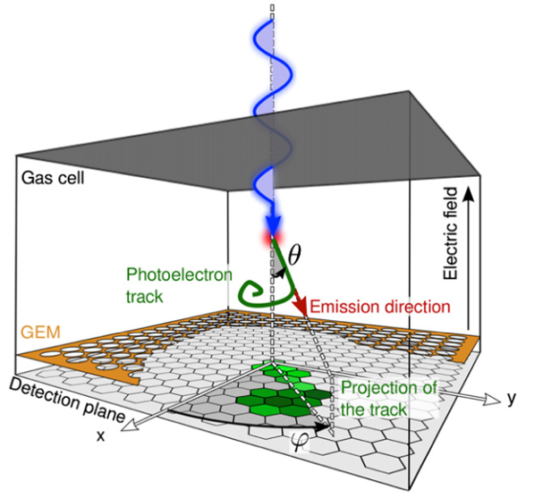 Conceptual gas polarimeter showing an absorbed X-ray, an emitted photoelectron and the projection of its track onto a readout plane
